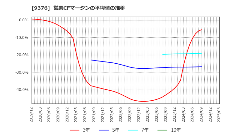 9376 (株)ユーラシア旅行社: 営業CFマージンの平均値の推移