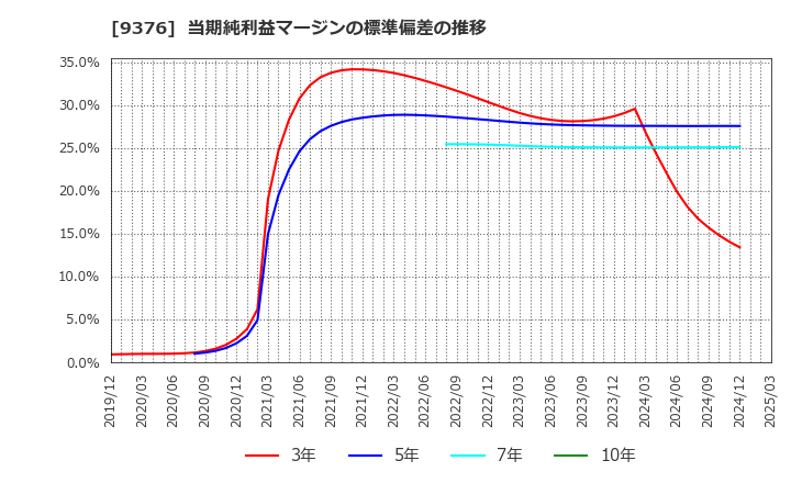 9376 (株)ユーラシア旅行社: 当期純利益マージンの標準偏差の推移