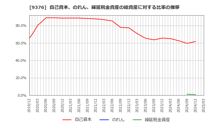 9376 (株)ユーラシア旅行社: 自己資本、のれん、繰延税金資産の総資産に対する比率の推移