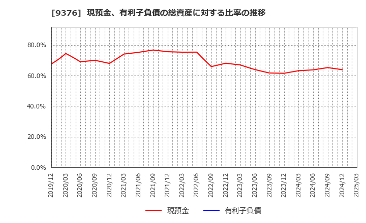 9376 (株)ユーラシア旅行社: 現預金、有利子負債の総資産に対する比率の推移