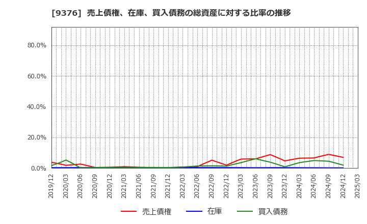 9376 (株)ユーラシア旅行社: 売上債権、在庫、買入債務の総資産に対する比率の推移