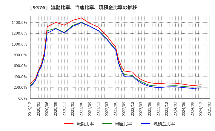 9376 (株)ユーラシア旅行社: 流動比率、当座比率、現預金比率の推移
