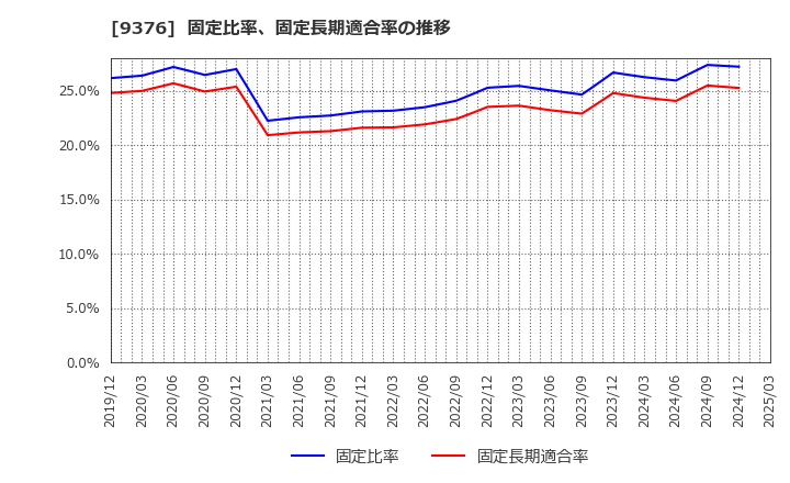 9376 (株)ユーラシア旅行社: 固定比率、固定長期適合率の推移