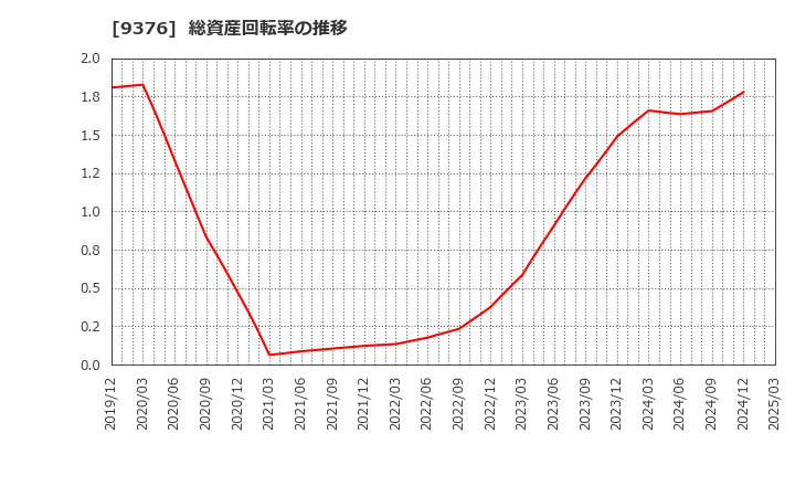 9376 (株)ユーラシア旅行社: 総資産回転率の推移