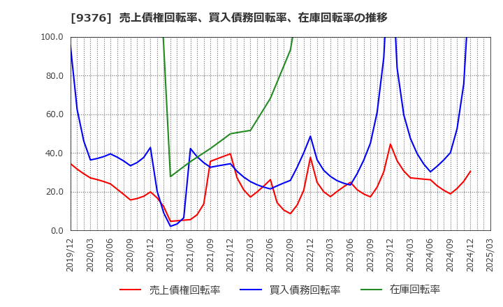 9376 (株)ユーラシア旅行社: 売上債権回転率、買入債務回転率、在庫回転率の推移