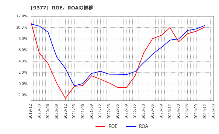 9377 (株)エージーピー: ROE、ROAの推移