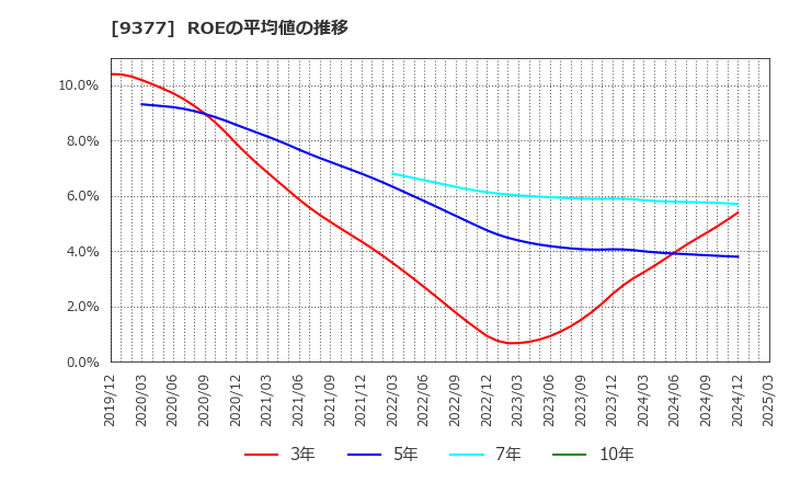 9377 (株)エージーピー: ROEの平均値の推移
