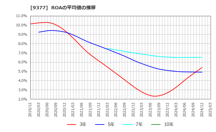9377 (株)エージーピー: ROAの平均値の推移