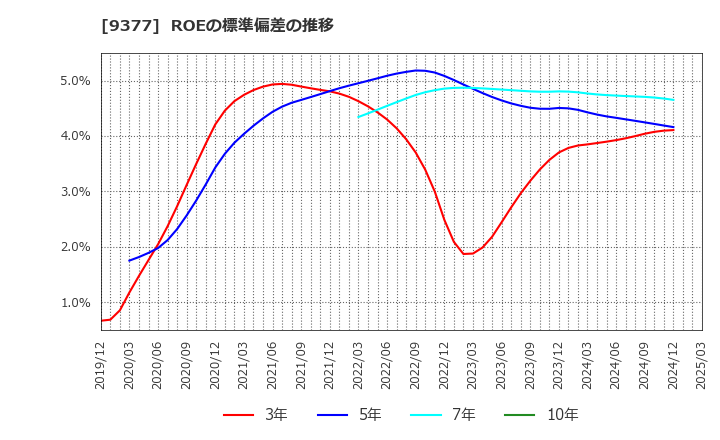 9377 (株)エージーピー: ROEの標準偏差の推移