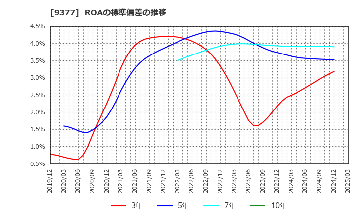 9377 (株)エージーピー: ROAの標準偏差の推移