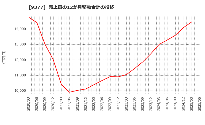 9377 (株)エージーピー: 売上高の12か月移動合計の推移