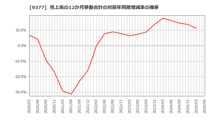 9377 (株)エージーピー: 売上高の12か月移動合計の対前年同期増減率の推移