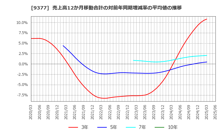 9377 (株)エージーピー: 売上高12か月移動合計の対前年同期増減率の平均値の推移