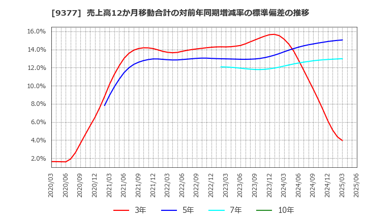 9377 (株)エージーピー: 売上高12か月移動合計の対前年同期増減率の標準偏差の推移