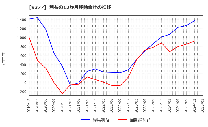 9377 (株)エージーピー: 利益の12か月移動合計の推移