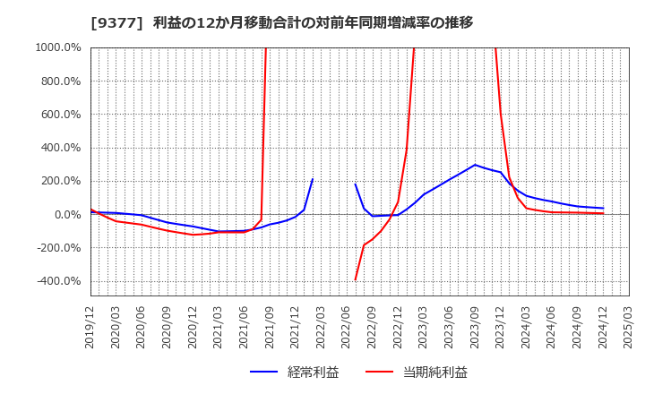 9377 (株)エージーピー: 利益の12か月移動合計の対前年同期増減率の推移