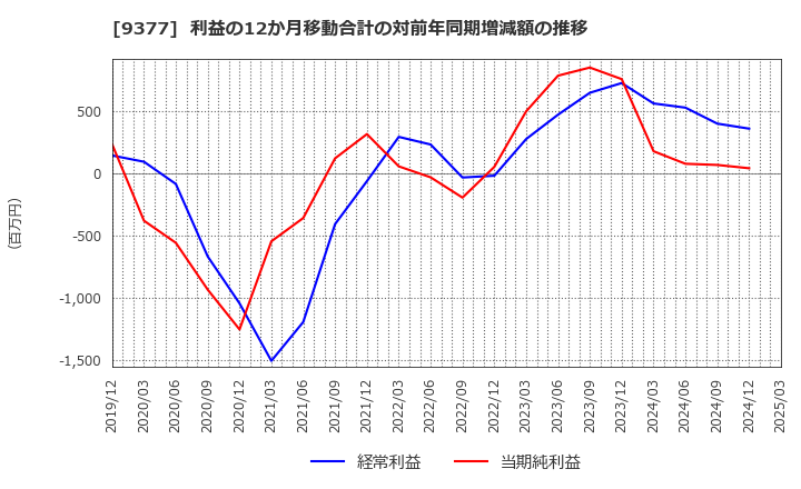 9377 (株)エージーピー: 利益の12か月移動合計の対前年同期増減額の推移