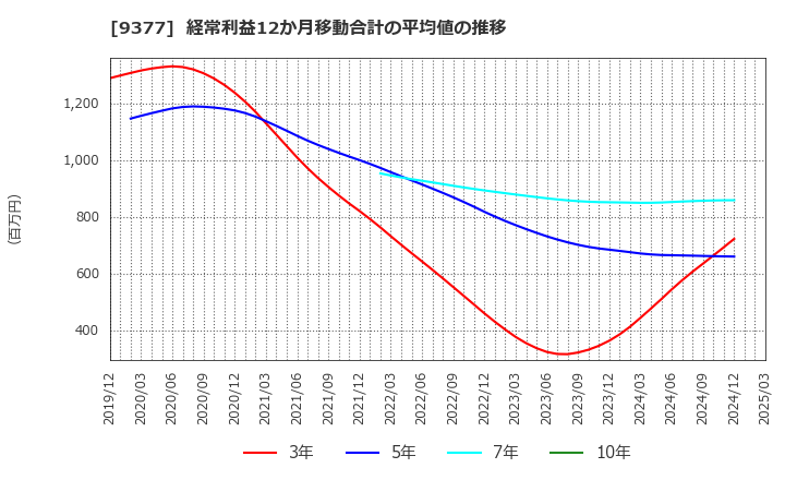 9377 (株)エージーピー: 経常利益12か月移動合計の平均値の推移