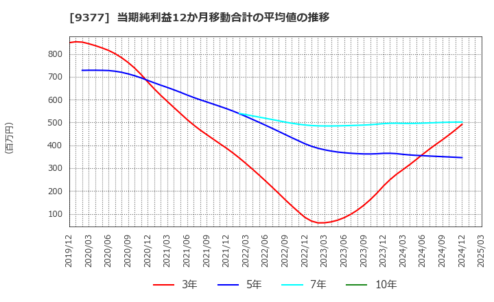 9377 (株)エージーピー: 当期純利益12か月移動合計の平均値の推移