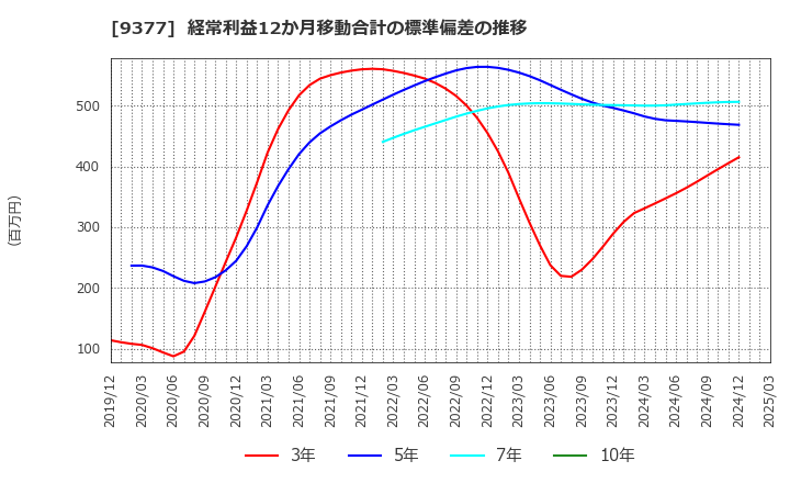 9377 (株)エージーピー: 経常利益12か月移動合計の標準偏差の推移