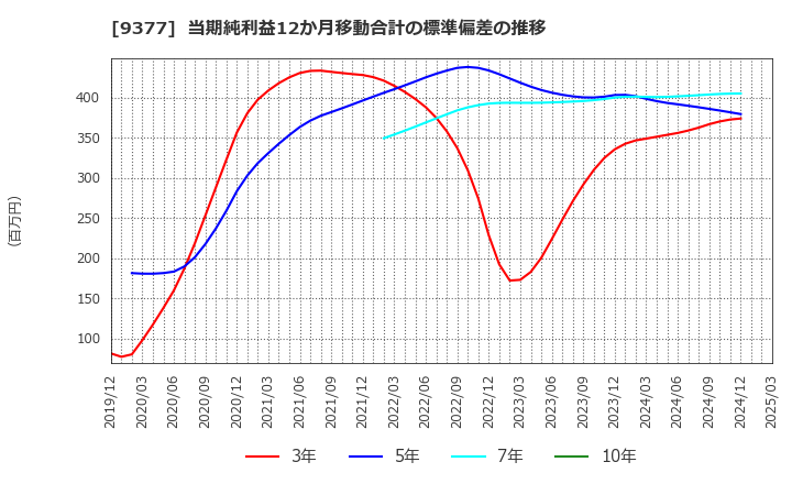 9377 (株)エージーピー: 当期純利益12か月移動合計の標準偏差の推移