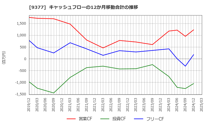 9377 (株)エージーピー: キャッシュフローの12か月移動合計の推移