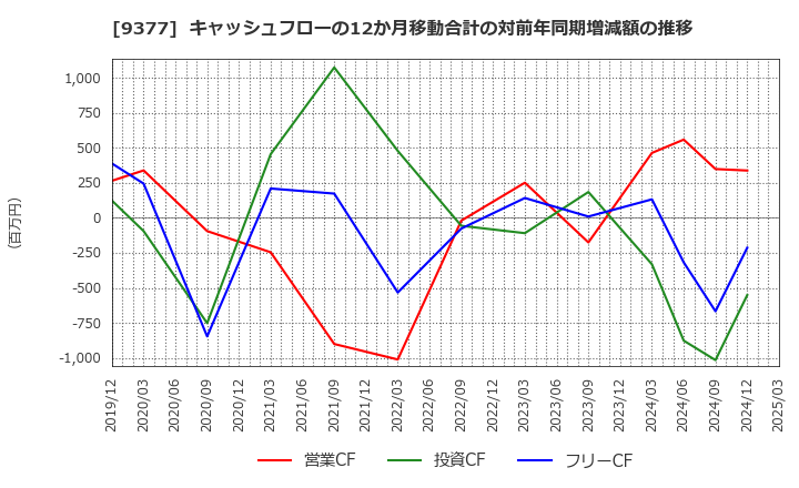 9377 (株)エージーピー: キャッシュフローの12か月移動合計の対前年同期増減額の推移