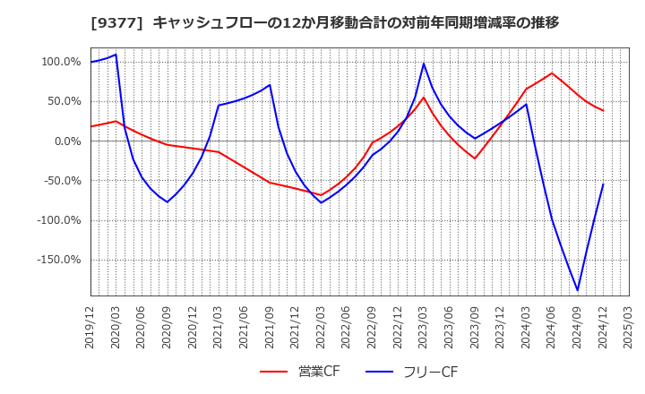 9377 (株)エージーピー: キャッシュフローの12か月移動合計の対前年同期増減率の推移