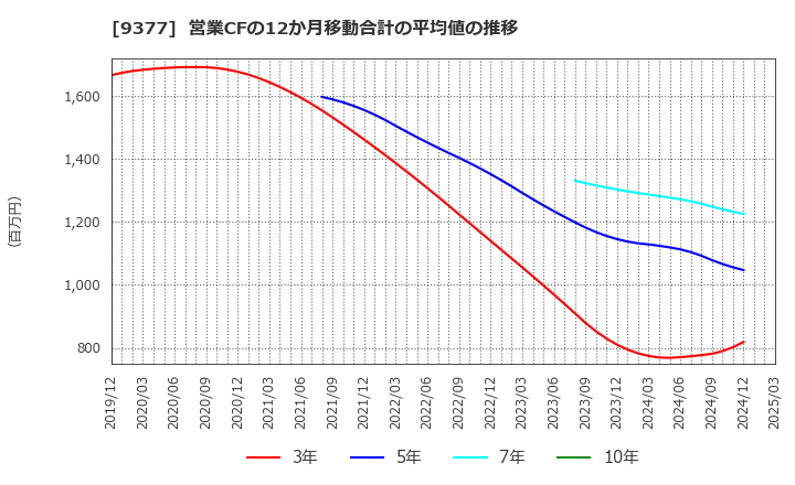 9377 (株)エージーピー: 営業CFの12か月移動合計の平均値の推移