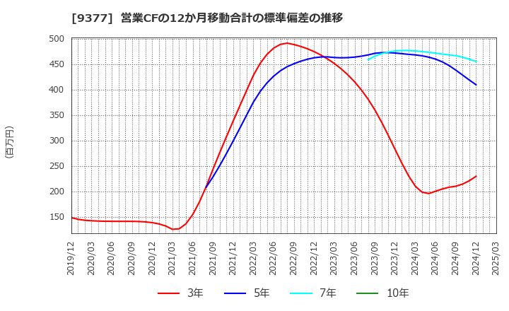 9377 (株)エージーピー: 営業CFの12か月移動合計の標準偏差の推移