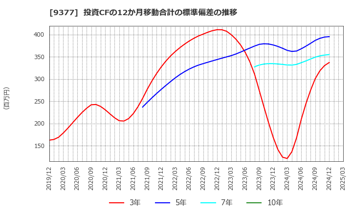 9377 (株)エージーピー: 投資CFの12か月移動合計の標準偏差の推移