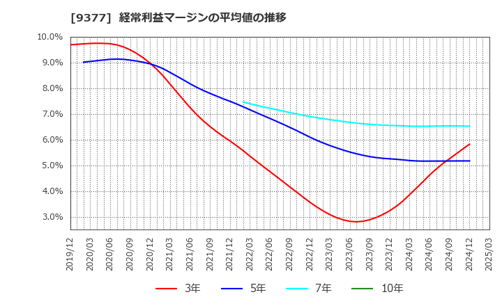 9377 (株)エージーピー: 経常利益マージンの平均値の推移