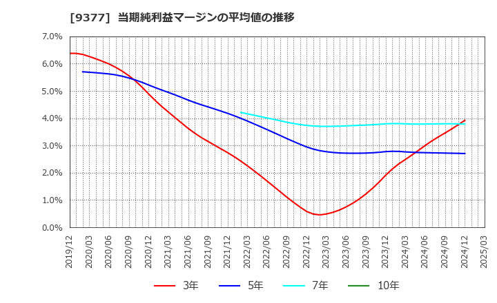 9377 (株)エージーピー: 当期純利益マージンの平均値の推移