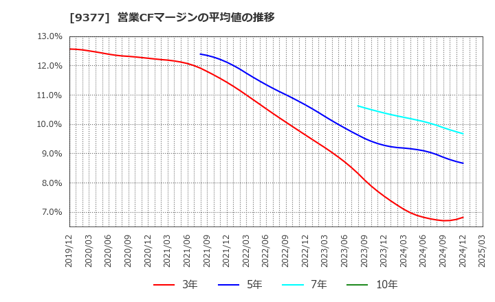 9377 (株)エージーピー: 営業CFマージンの平均値の推移