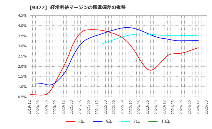 9377 (株)エージーピー: 経常利益マージンの標準偏差の推移