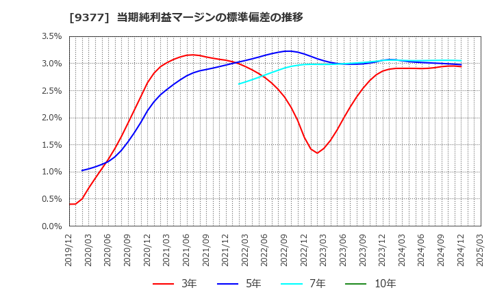 9377 (株)エージーピー: 当期純利益マージンの標準偏差の推移