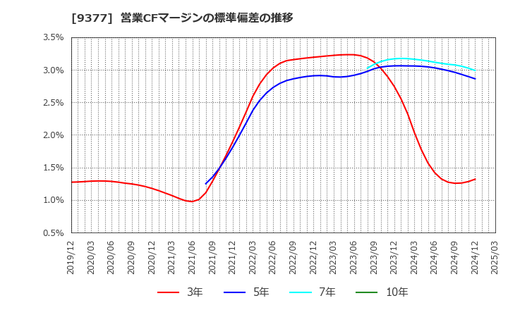 9377 (株)エージーピー: 営業CFマージンの標準偏差の推移