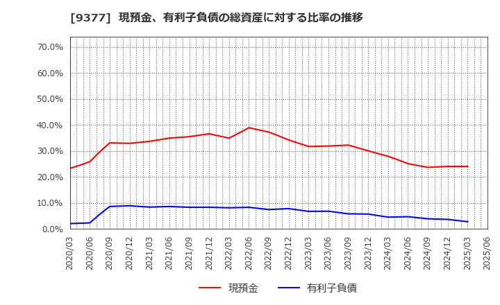9377 (株)エージーピー: 現預金、有利子負債の総資産に対する比率の推移