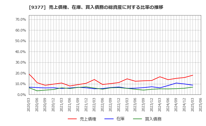 9377 (株)エージーピー: 売上債権、在庫、買入債務の総資産に対する比率の推移