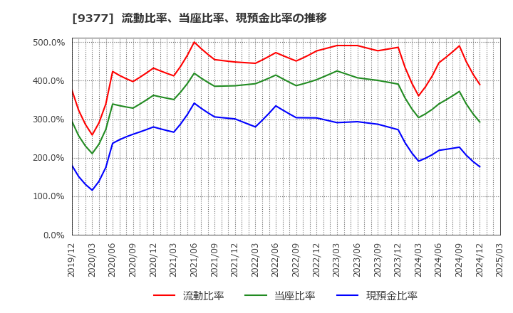 9377 (株)エージーピー: 流動比率、当座比率、現預金比率の推移