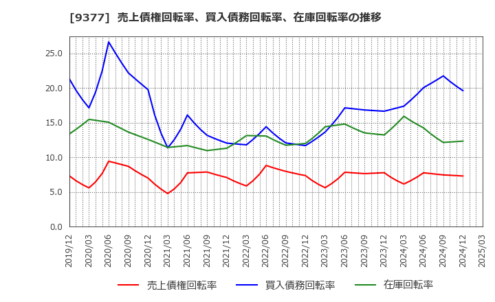9377 (株)エージーピー: 売上債権回転率、買入債務回転率、在庫回転率の推移