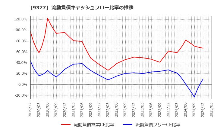9377 (株)エージーピー: 流動負債キャッシュフロー比率の推移