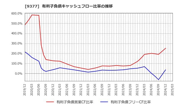 9377 (株)エージーピー: 有利子負債キャッシュフロー比率の推移