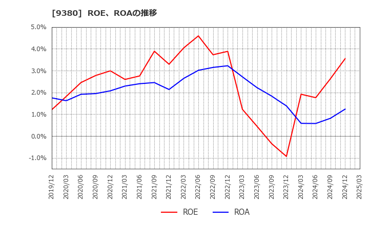 9380 東海運(株): ROE、ROAの推移