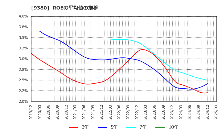 9380 東海運(株): ROEの平均値の推移