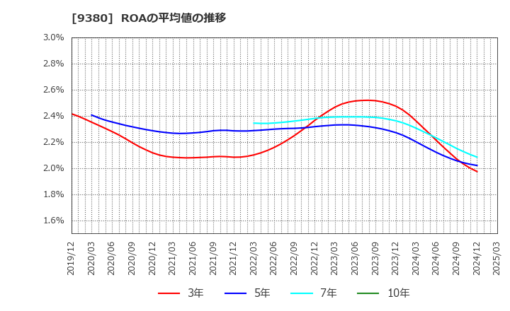 9380 東海運(株): ROAの平均値の推移
