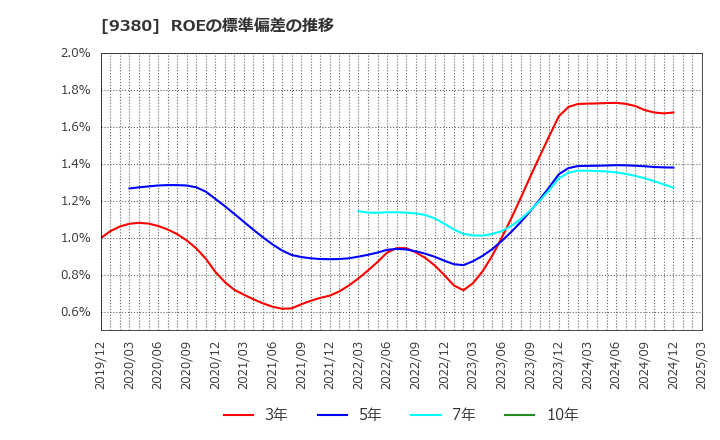 9380 東海運(株): ROEの標準偏差の推移