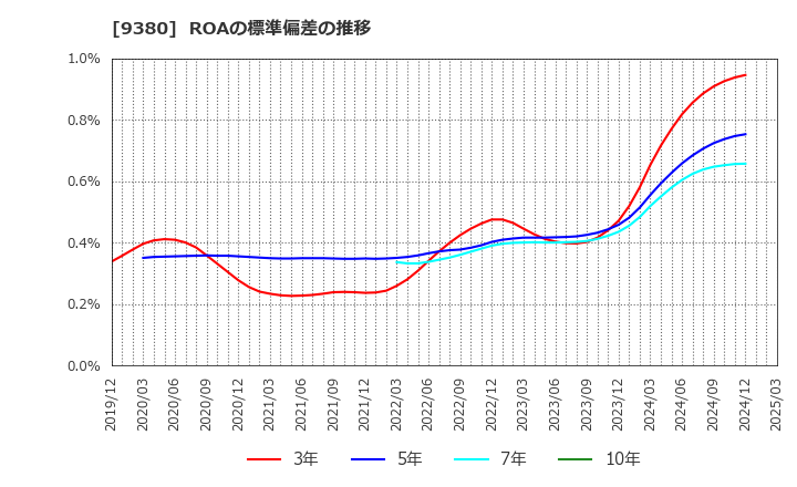 9380 東海運(株): ROAの標準偏差の推移