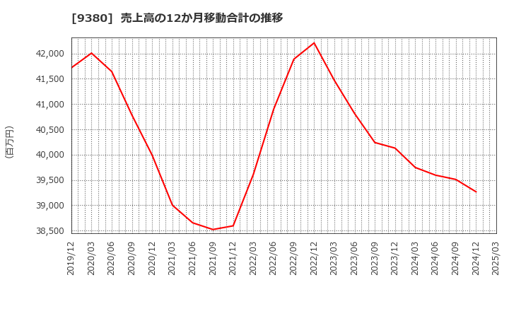 9380 東海運(株): 売上高の12か月移動合計の推移