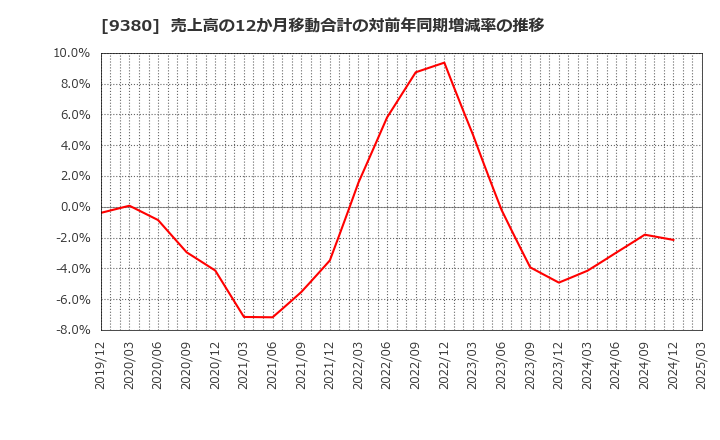 9380 東海運(株): 売上高の12か月移動合計の対前年同期増減率の推移